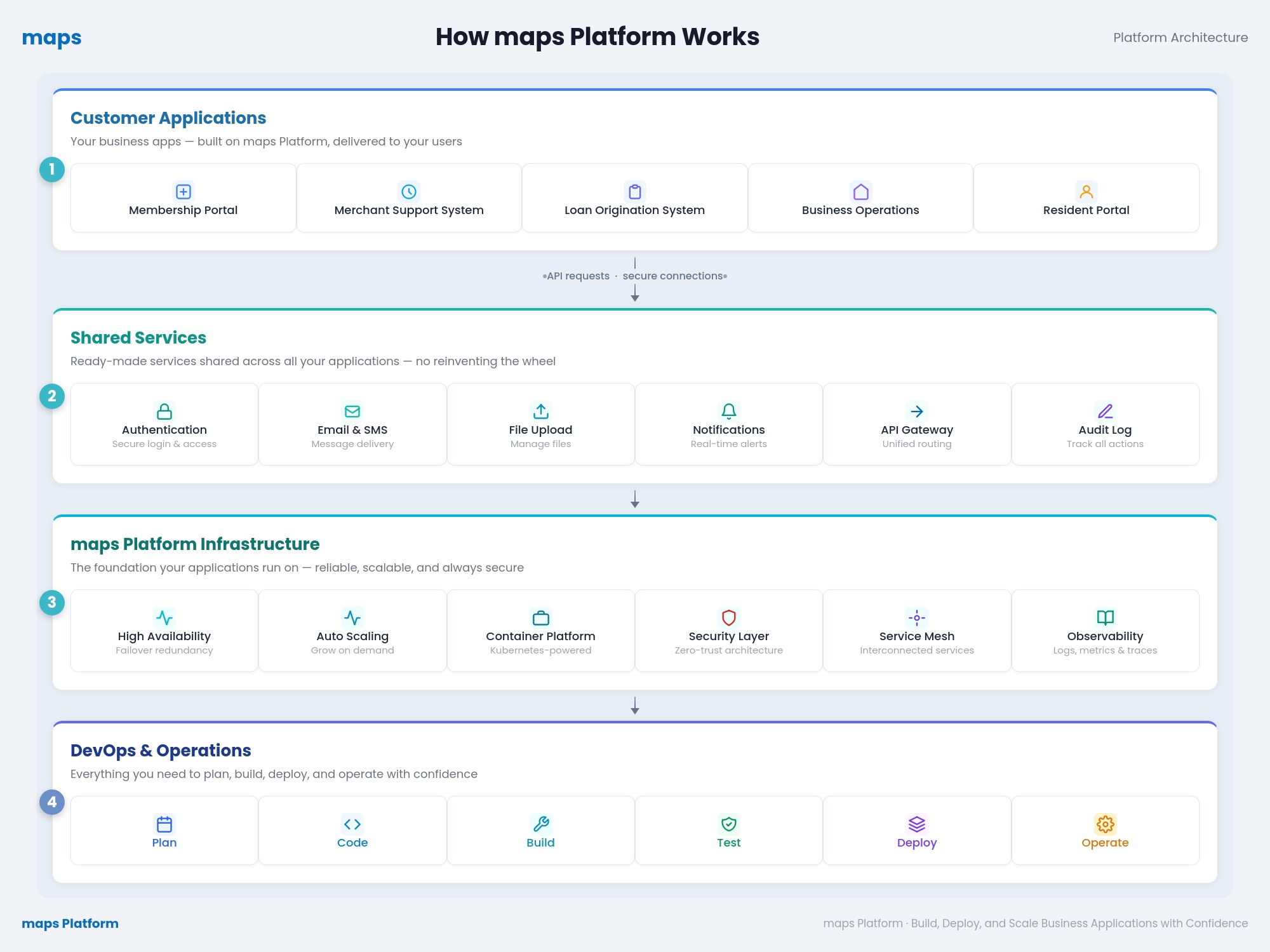 maps Platform Architecture Diagram