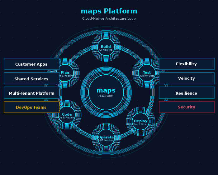 Platform Architecture Animation